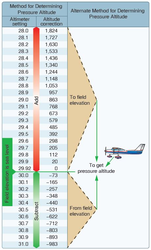 Pressure Altitude from QNH & Elevation